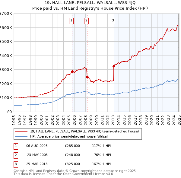 19, HALL LANE, PELSALL, WALSALL, WS3 4JQ: Price paid vs HM Land Registry's House Price Index