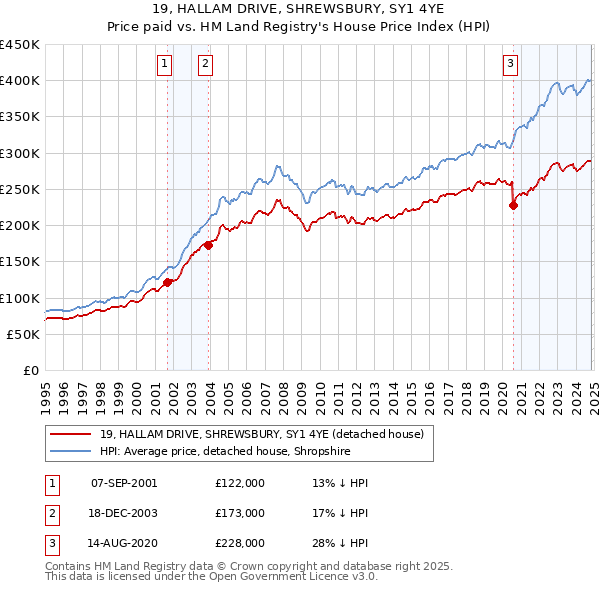 19, HALLAM DRIVE, SHREWSBURY, SY1 4YE: Price paid vs HM Land Registry's House Price Index