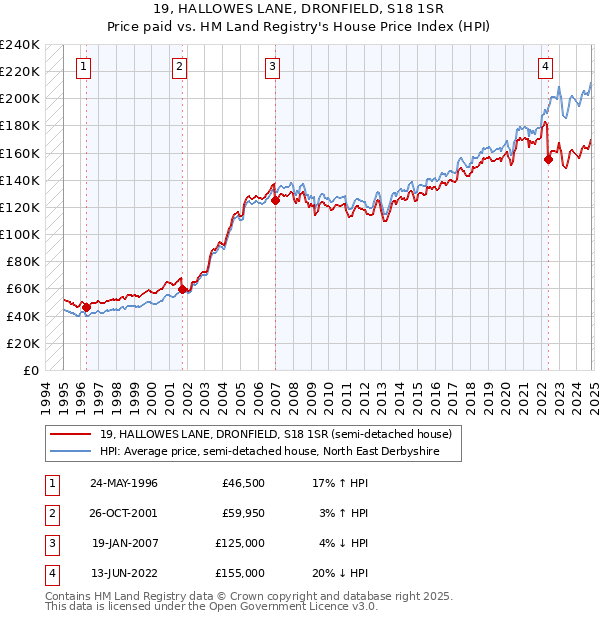 19, HALLOWES LANE, DRONFIELD, S18 1SR: Price paid vs HM Land Registry's House Price Index