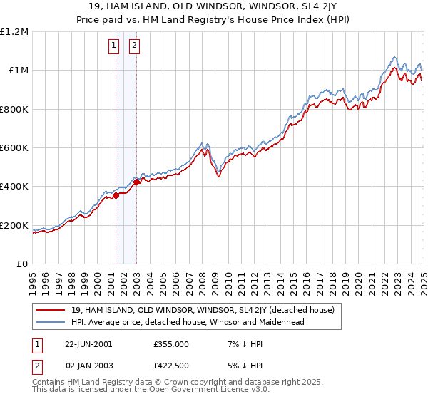 19, HAM ISLAND, OLD WINDSOR, WINDSOR, SL4 2JY: Price paid vs HM Land Registry's House Price Index