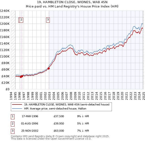 19, HAMBLETON CLOSE, WIDNES, WA8 4SN: Price paid vs HM Land Registry's House Price Index