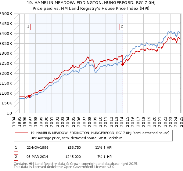 19, HAMBLIN MEADOW, EDDINGTON, HUNGERFORD, RG17 0HJ: Price paid vs HM Land Registry's House Price Index