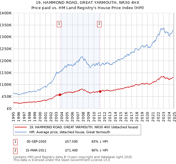 19, HAMMOND ROAD, GREAT YARMOUTH, NR30 4HX: Price paid vs HM Land Registry's House Price Index