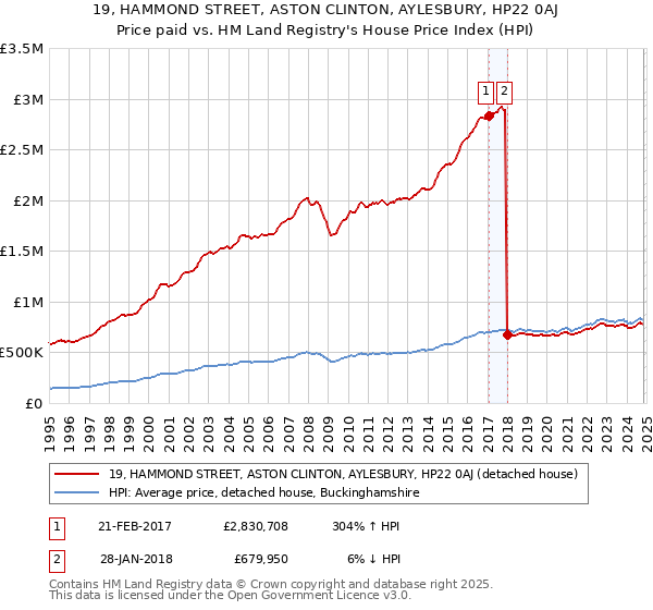 19, HAMMOND STREET, ASTON CLINTON, AYLESBURY, HP22 0AJ: Price paid vs HM Land Registry's House Price Index