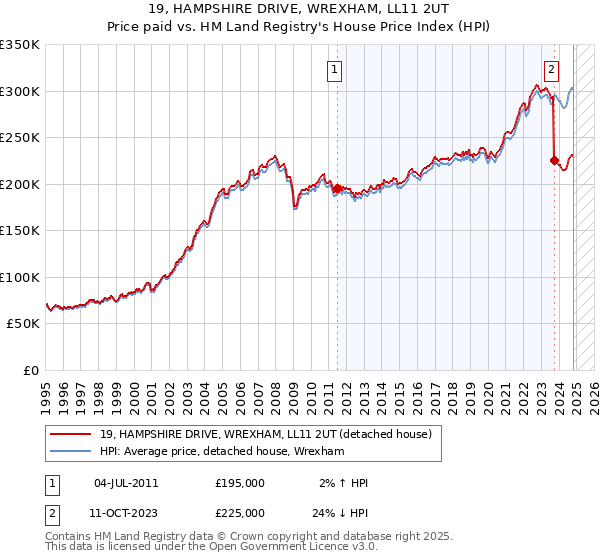 19, HAMPSHIRE DRIVE, WREXHAM, LL11 2UT: Price paid vs HM Land Registry's House Price Index