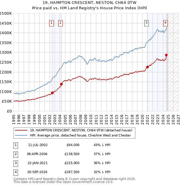 19, HAMPTON CRESCENT, NESTON, CH64 0TW: Price paid vs HM Land Registry's House Price Index