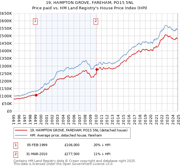 19, HAMPTON GROVE, FAREHAM, PO15 5NL: Price paid vs HM Land Registry's House Price Index