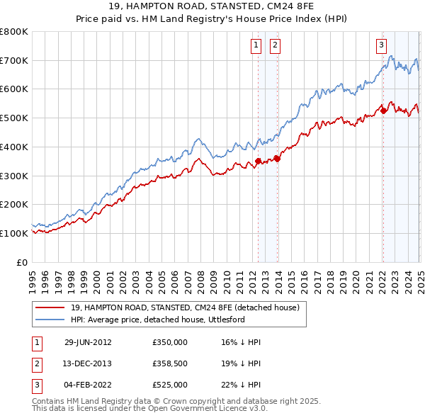 19, HAMPTON ROAD, STANSTED, CM24 8FE: Price paid vs HM Land Registry's House Price Index