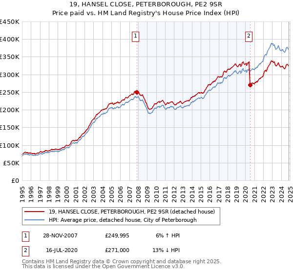 19, HANSEL CLOSE, PETERBOROUGH, PE2 9SR: Price paid vs HM Land Registry's House Price Index