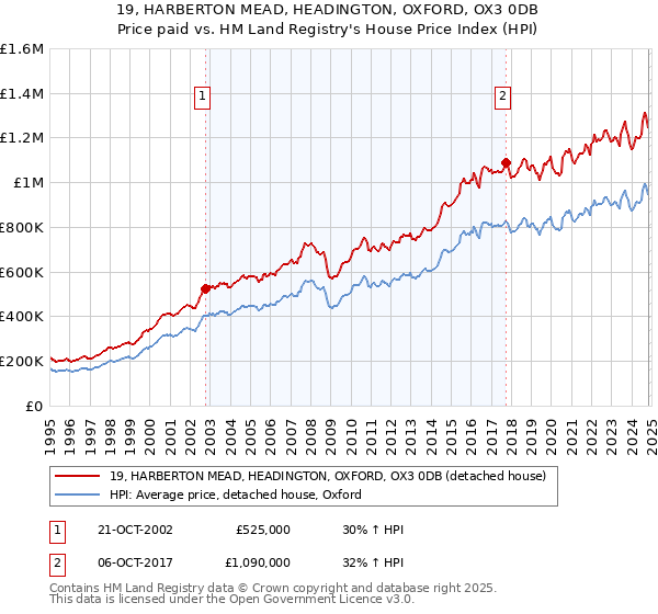 19, HARBERTON MEAD, HEADINGTON, OXFORD, OX3 0DB: Price paid vs HM Land Registry's House Price Index