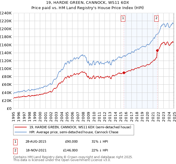 19, HARDIE GREEN, CANNOCK, WS11 6DX: Price paid vs HM Land Registry's House Price Index