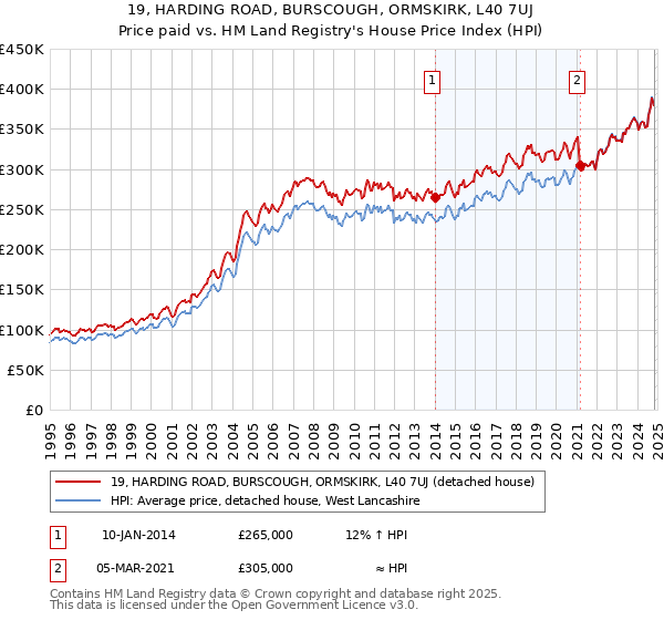 19, HARDING ROAD, BURSCOUGH, ORMSKIRK, L40 7UJ: Price paid vs HM Land Registry's House Price Index