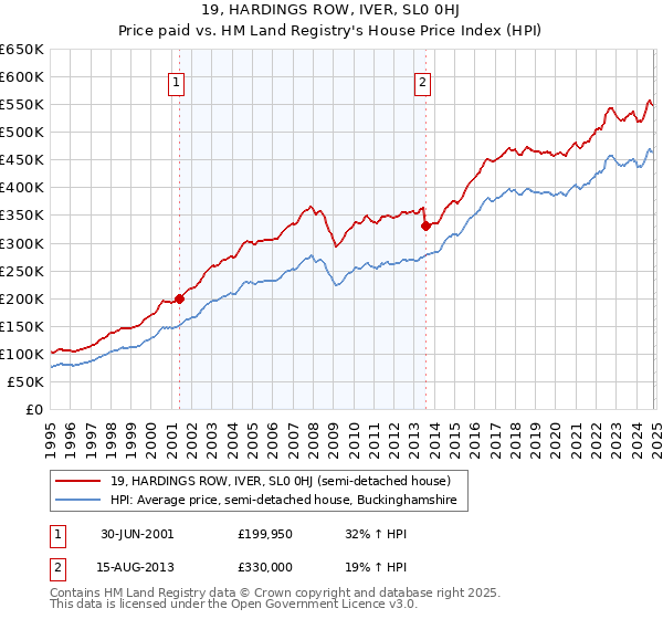 19, HARDINGS ROW, IVER, SL0 0HJ: Price paid vs HM Land Registry's House Price Index