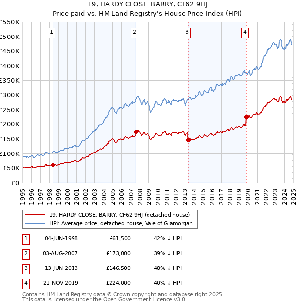 19, HARDY CLOSE, BARRY, CF62 9HJ: Price paid vs HM Land Registry's House Price Index