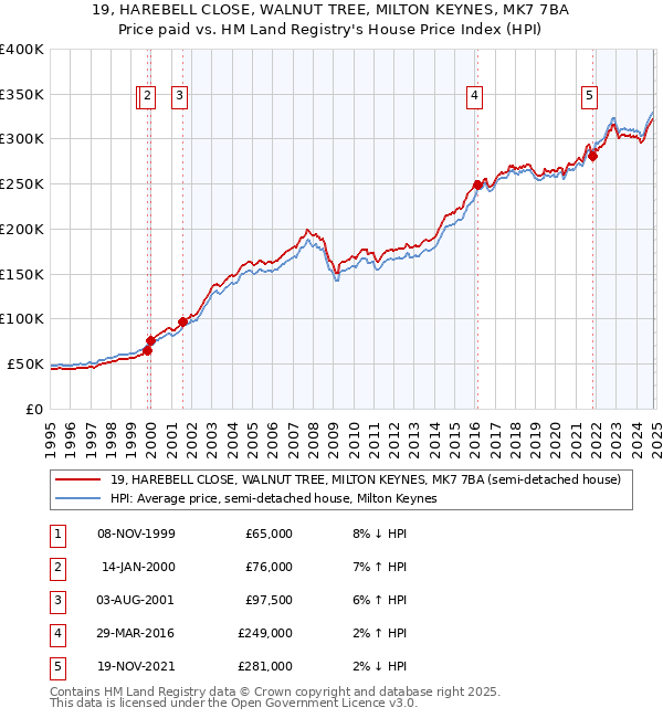 19, HAREBELL CLOSE, WALNUT TREE, MILTON KEYNES, MK7 7BA: Price paid vs HM Land Registry's House Price Index