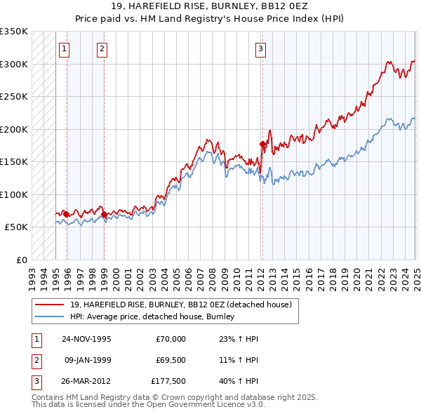 19, HAREFIELD RISE, BURNLEY, BB12 0EZ: Price paid vs HM Land Registry's House Price Index