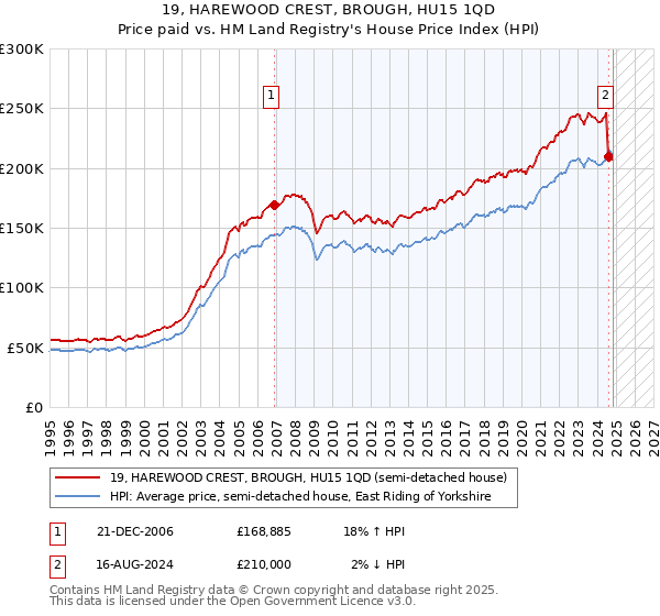 19, HAREWOOD CREST, BROUGH, HU15 1QD: Price paid vs HM Land Registry's House Price Index