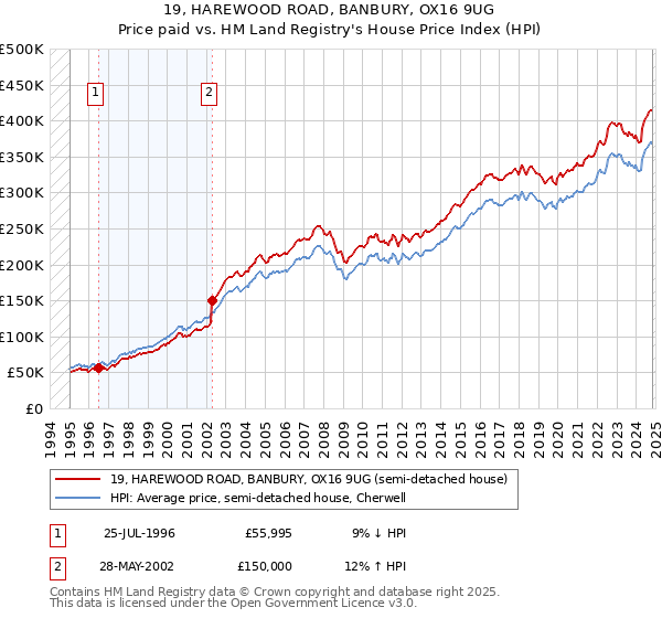 19, HAREWOOD ROAD, BANBURY, OX16 9UG: Price paid vs HM Land Registry's House Price Index