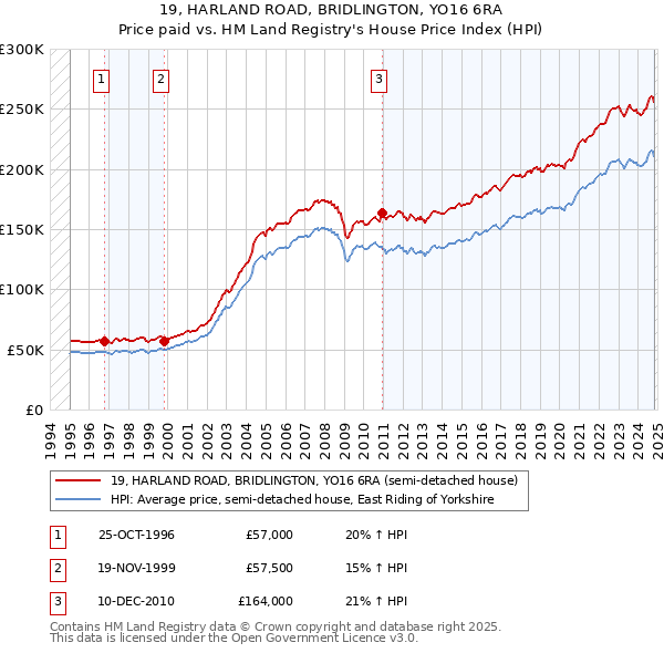 19, HARLAND ROAD, BRIDLINGTON, YO16 6RA: Price paid vs HM Land Registry's House Price Index