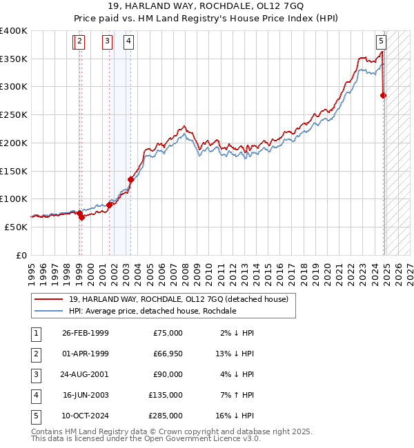 19, HARLAND WAY, ROCHDALE, OL12 7GQ: Price paid vs HM Land Registry's House Price Index