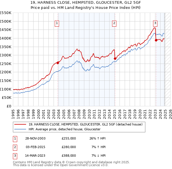 19, HARNESS CLOSE, HEMPSTED, GLOUCESTER, GL2 5GF: Price paid vs HM Land Registry's House Price Index