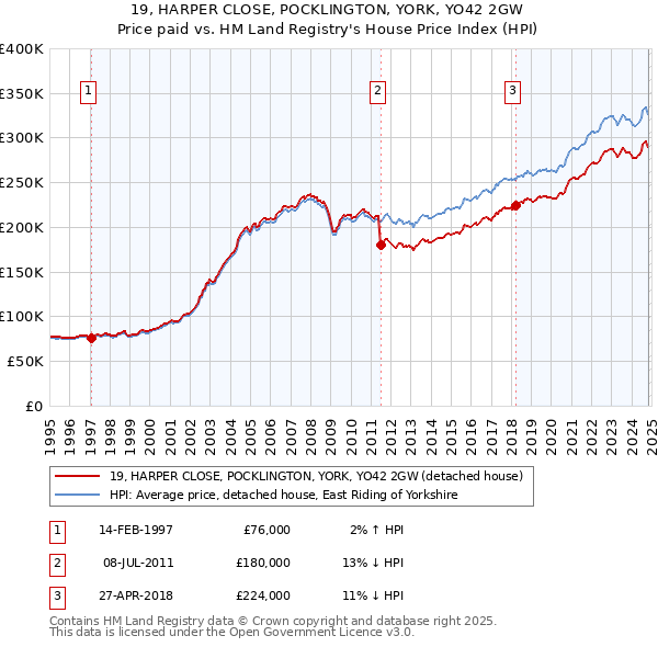 19, HARPER CLOSE, POCKLINGTON, YORK, YO42 2GW: Price paid vs HM Land Registry's House Price Index