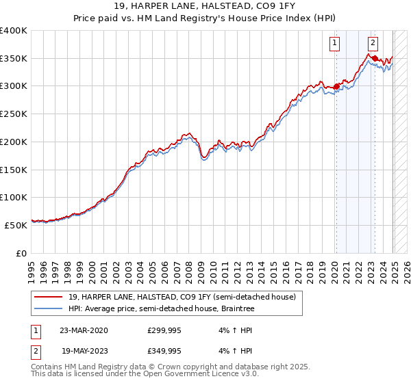 19, HARPER LANE, HALSTEAD, CO9 1FY: Price paid vs HM Land Registry's House Price Index