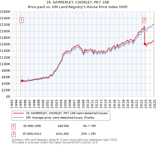 19, HARPERLEY, CHORLEY, PR7 1XB: Price paid vs HM Land Registry's House Price Index