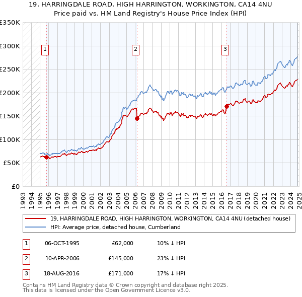 19, HARRINGDALE ROAD, HIGH HARRINGTON, WORKINGTON, CA14 4NU: Price paid vs HM Land Registry's House Price Index