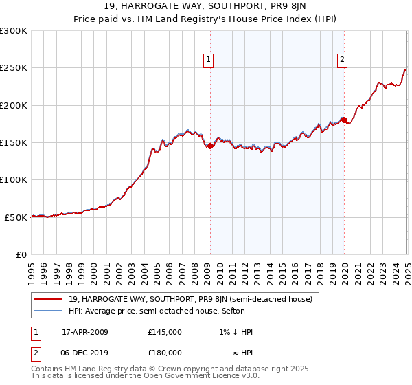 19, HARROGATE WAY, SOUTHPORT, PR9 8JN: Price paid vs HM Land Registry's House Price Index