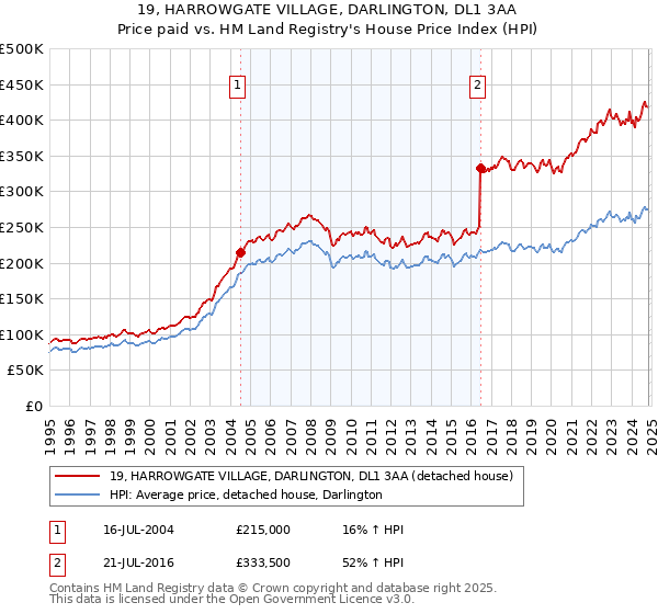 19, HARROWGATE VILLAGE, DARLINGTON, DL1 3AA: Price paid vs HM Land Registry's House Price Index