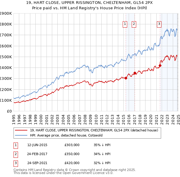 19, HART CLOSE, UPPER RISSINGTON, CHELTENHAM, GL54 2PX: Price paid vs HM Land Registry's House Price Index