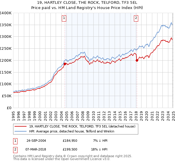 19, HARTLEY CLOSE, THE ROCK, TELFORD, TF3 5EL: Price paid vs HM Land Registry's House Price Index