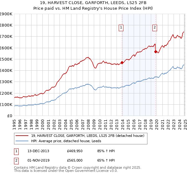 19, HARVEST CLOSE, GARFORTH, LEEDS, LS25 2FB: Price paid vs HM Land Registry's House Price Index