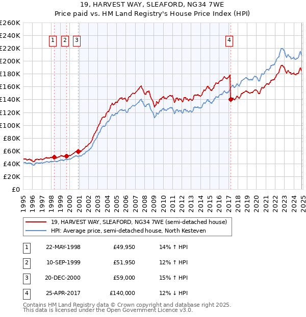 19, HARVEST WAY, SLEAFORD, NG34 7WE: Price paid vs HM Land Registry's House Price Index