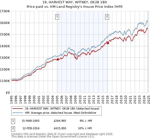 19, HARVEST WAY, WITNEY, OX28 1BX: Price paid vs HM Land Registry's House Price Index