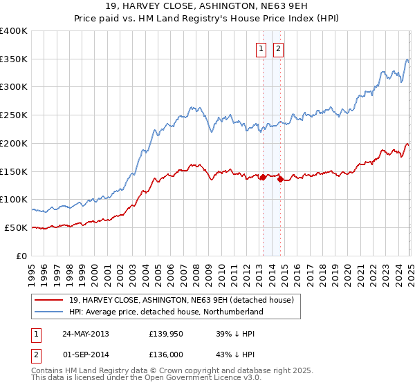 19, HARVEY CLOSE, ASHINGTON, NE63 9EH: Price paid vs HM Land Registry's House Price Index