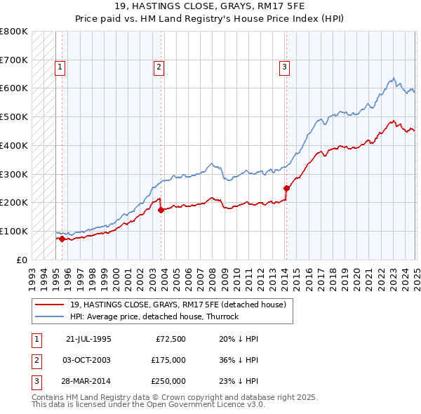 19, HASTINGS CLOSE, GRAYS, RM17 5FE: Price paid vs HM Land Registry's House Price Index