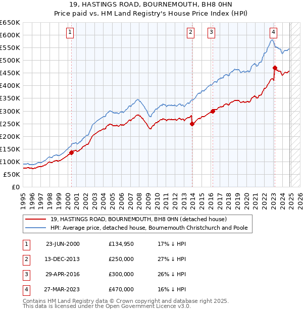 19, HASTINGS ROAD, BOURNEMOUTH, BH8 0HN: Price paid vs HM Land Registry's House Price Index