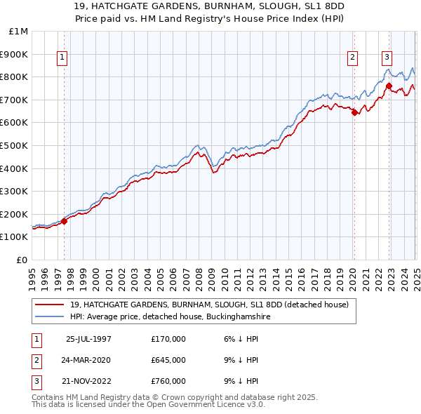 19, HATCHGATE GARDENS, BURNHAM, SLOUGH, SL1 8DD: Price paid vs HM Land Registry's House Price Index