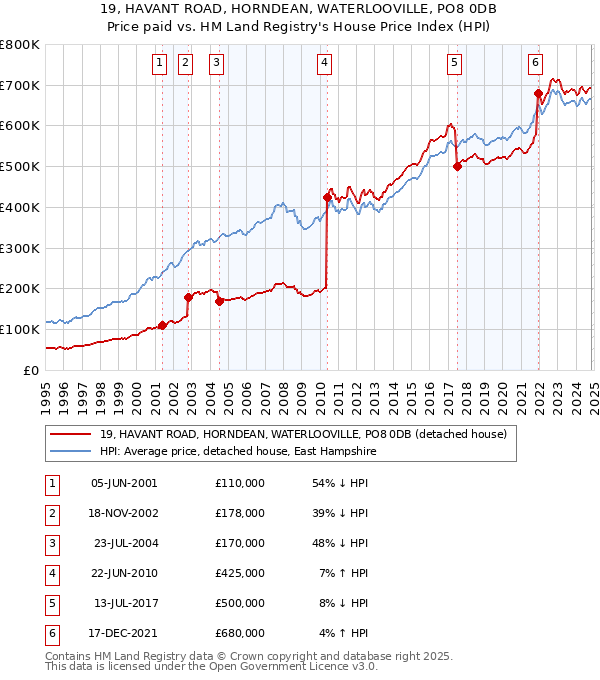 19, HAVANT ROAD, HORNDEAN, WATERLOOVILLE, PO8 0DB: Price paid vs HM Land Registry's House Price Index