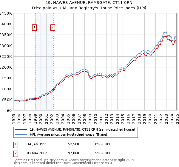 19, HAWES AVENUE, RAMSGATE, CT11 0RN: Price paid vs HM Land Registry's House Price Index