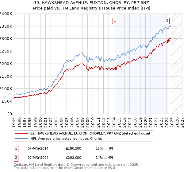 19, HAWKSHEAD AVENUE, EUXTON, CHORLEY, PR7 6NZ: Price paid vs HM Land Registry's House Price Index