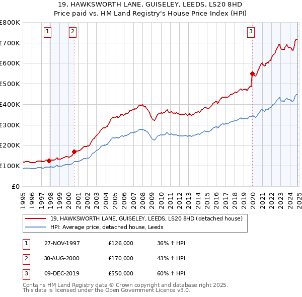 19, HAWKSWORTH LANE, GUISELEY, LEEDS, LS20 8HD: Price paid vs HM Land Registry's House Price Index