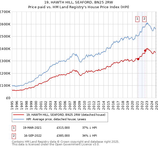 19, HAWTH HILL, SEAFORD, BN25 2RW: Price paid vs HM Land Registry's House Price Index