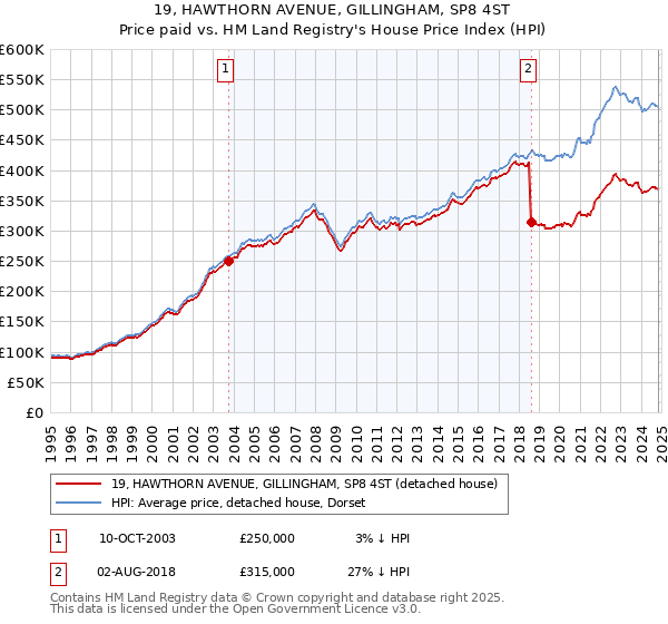 19, HAWTHORN AVENUE, GILLINGHAM, SP8 4ST: Price paid vs HM Land Registry's House Price Index