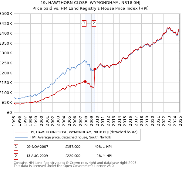 19, HAWTHORN CLOSE, WYMONDHAM, NR18 0HJ: Price paid vs HM Land Registry's House Price Index