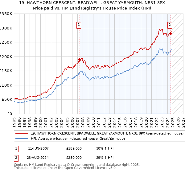 19, HAWTHORN CRESCENT, BRADWELL, GREAT YARMOUTH, NR31 8PX: Price paid vs HM Land Registry's House Price Index