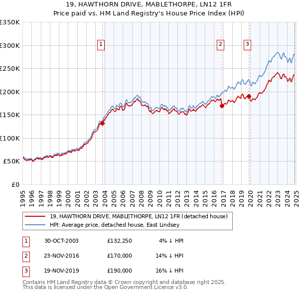 19, HAWTHORN DRIVE, MABLETHORPE, LN12 1FR: Price paid vs HM Land Registry's House Price Index