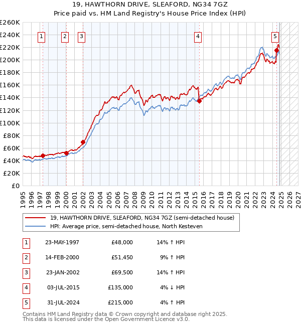 19, HAWTHORN DRIVE, SLEAFORD, NG34 7GZ: Price paid vs HM Land Registry's House Price Index